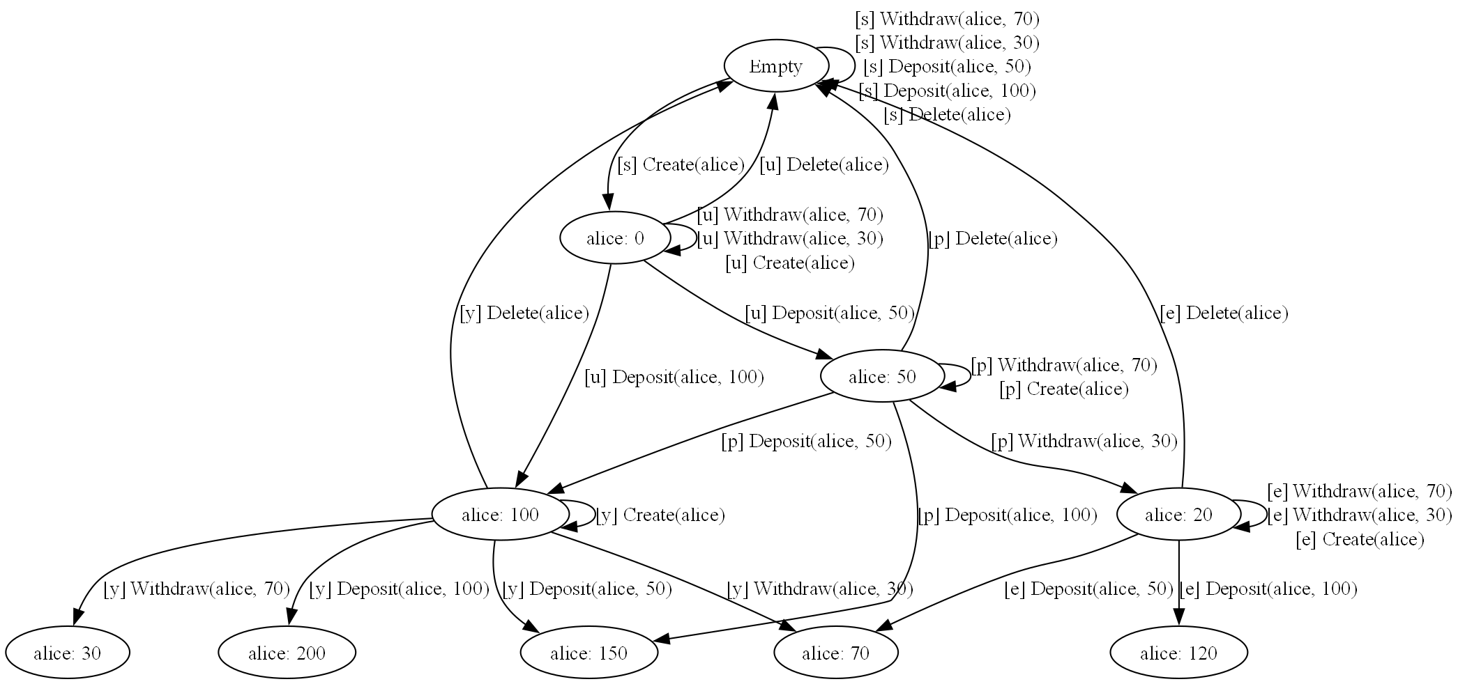 State graph from the bank account spec